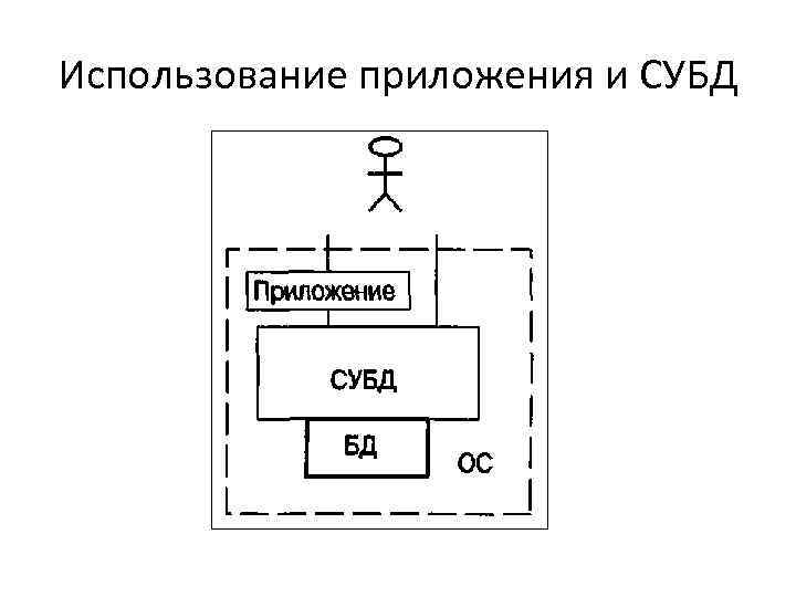 Использование приложения и СУБД 