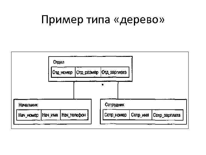 Пример типа «дерево» 