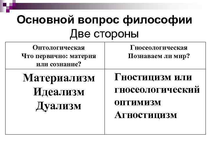 Основной вопрос философии Две стороны Онтологическая Что первично: материя или сознание? Гносеологическая Познаваем ли