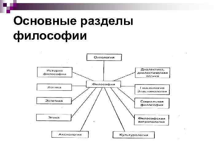 Основные разделы философии 