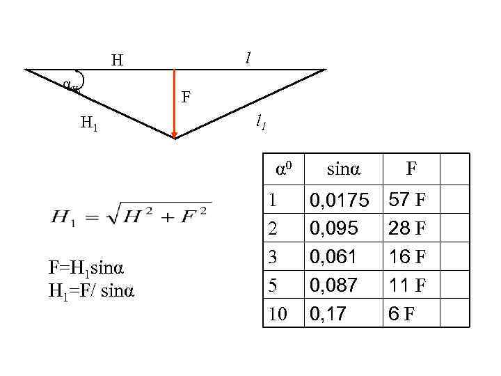 l H αH 1 F l 1 α 0 F=H 1 sinα H 1=F/