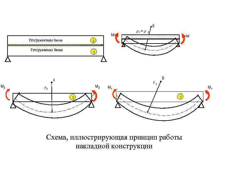 0 М Разгружающая балка 2 М 2 Разгружаемая балка 1 0 М 2 ρ1