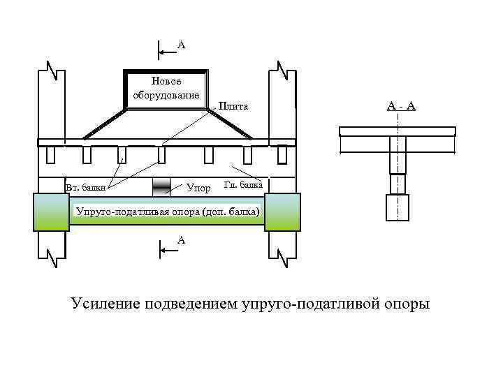 А Новое оборудование Упор Вт. балки Плита А-А Гл. балка Упруго-податливая опора (доп. балка)