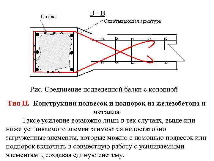 Сварка В-В Охватывающая арматура Рис. Соединение подведенной балки с колонной Тип II. Конструкции подвесок