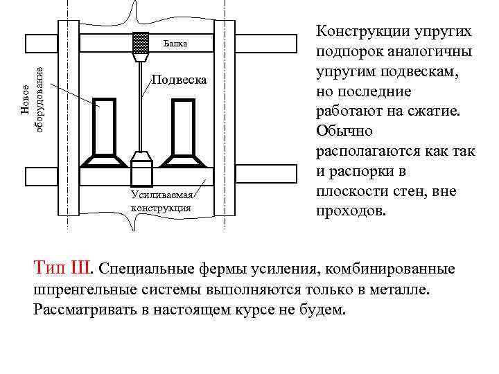 Новое оборудование Балка Подвеска Усиливаемая конструкция Конструкции упругих подпорок аналогичны упругим подвескам, но последние