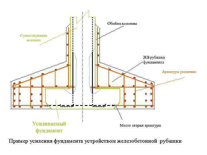 Обойма колонны Существующая колонна ЖБ рубашка фундамента Арматура усиления Усиливаемый фундамент Место сварки арматуры
