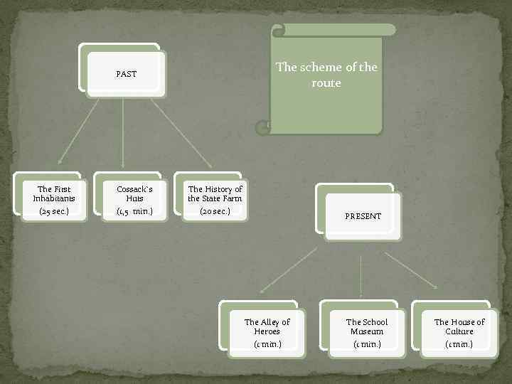 The scheme of the route PAST The First Inhabitants Cossack`s Huts The History of