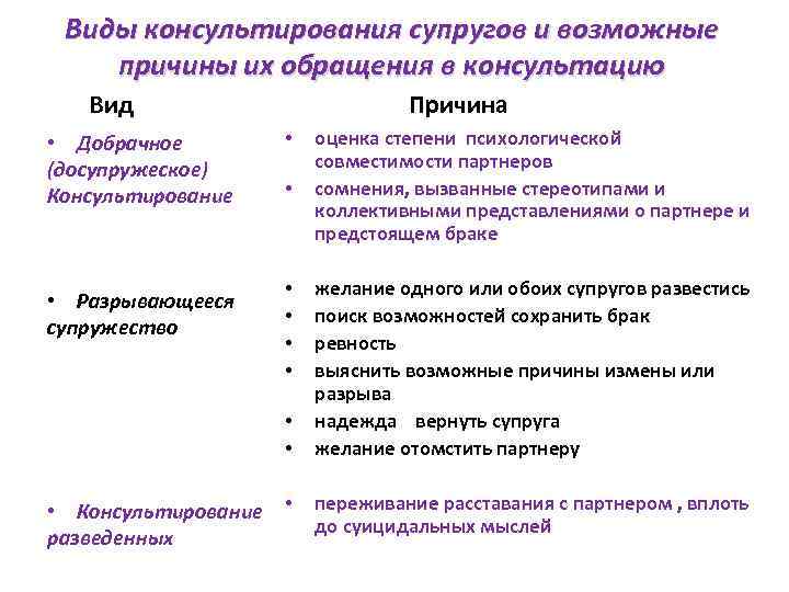 Виды консультирования супругов и возможные причины их обращения в консультацию Вид • Добрачное (досупружеское)