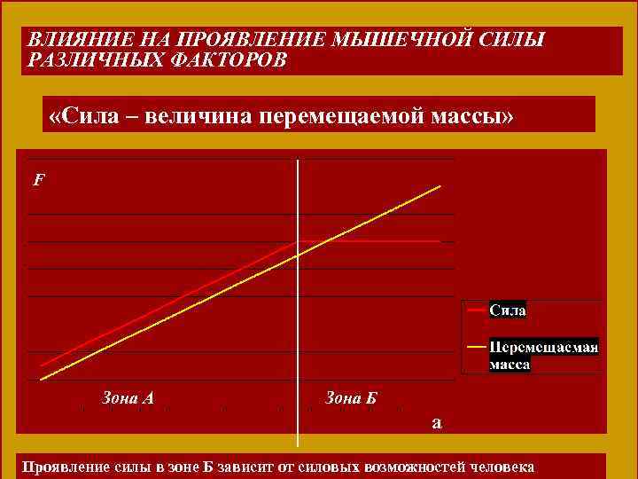 ВЛИЯНИЕ НА ПРОЯВЛЕНИЕ МЫШЕЧНОЙ СИЛЫ РАЗЛИЧНЫХ ФАКТОРОВ «Сила – величина перемещаемой массы» F Зона