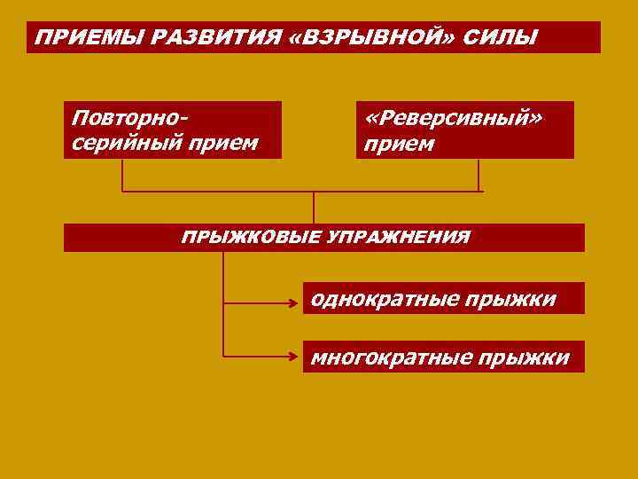 ПРИЕМЫ РАЗВИТИЯ «ВЗРЫВНОЙ» СИЛЫ Повторносерийный прием «Реверсивный» прием ПРЫЖКОВЫЕ УПРАЖНЕНИЯ однократные прыжки многократные прыжки