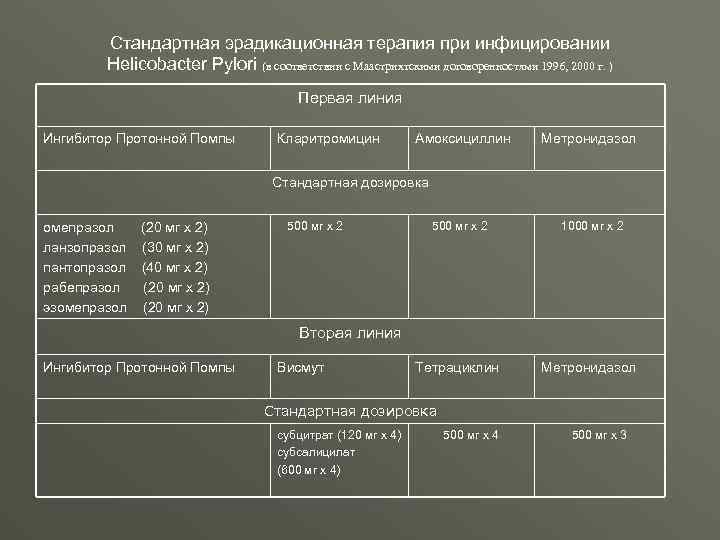 Стандартная эрадикационная терапия при инфицировании Нelicobacter Рylori (в соответствии с Маастрихтскими договоренностями 1996, 2000