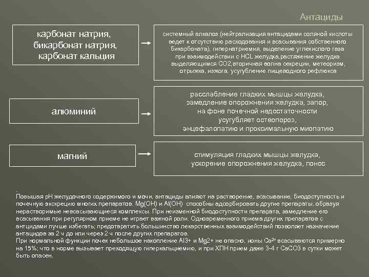 Антациды карбонат натрия, бикарбонат натрия, карбонат кальция системный алкалоз (нейтрализация антацидами соляной кислоты ведет