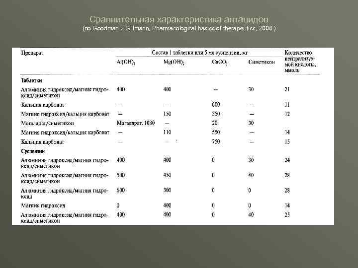 Сравнительная характеристика антацидов (по Goodman и Gillmann, Pharmacological basics of therapeutics, 2006 ) 