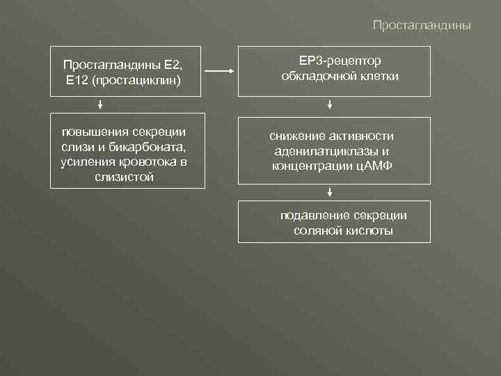 Простагландины Е 2, Е 12 (простациклин) повышения секреции слизи и бикарбоната, усиления кровотока в