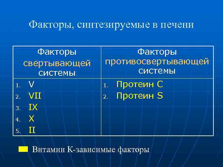 Факторы, синтезируемые в печени Факторы свертывающей системы 1. V 2. VII 3. IX 4.
