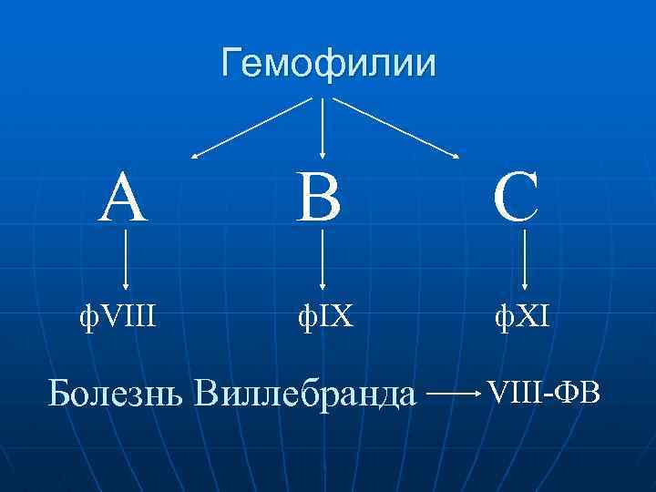 Гемофилии А В С ф. VIII ф. IX ф. XI Болезнь Виллебранда VIII-ФВ 