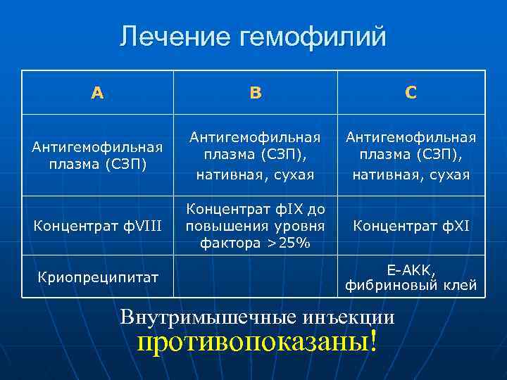 Лечение гемофилий А В С Антигемофильная плазма (СЗП), нативная, сухая Концентрат ф. VIII Концентрат