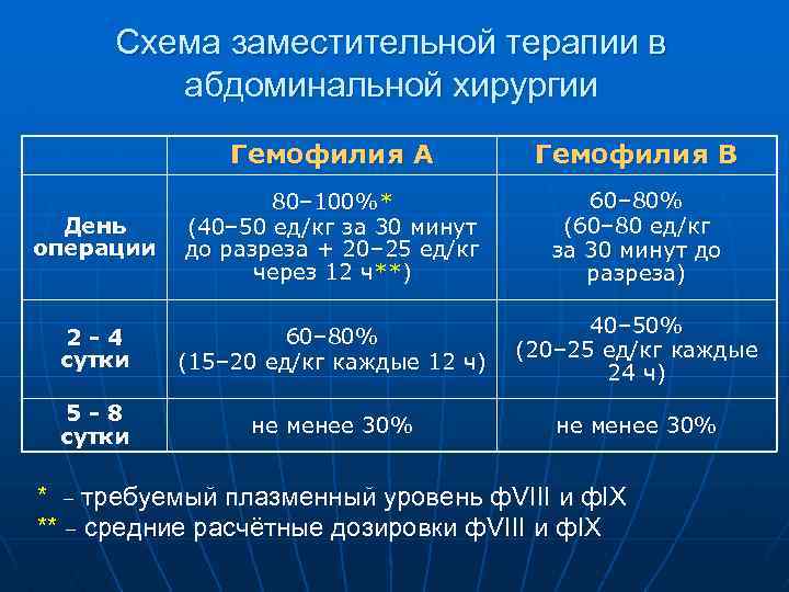 Схема заместительной терапии в абдоминальной хирургии Гемофилия А Гемофилия В День операции 80– 100%*