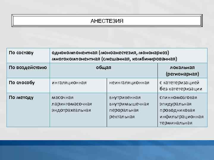 АНЕСТЕЗИЯ По составу однокомпонентная (моноанестезия, мононаркоз) многокомпонентная (смешанная, комбинированная) По воздействию общая локальная (регионарная)
