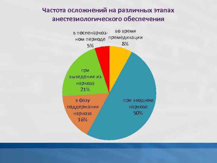Частота осложнений на различных этапах анестезиологического обеспечения в посленаркоз- во время ном периоде премедикации
