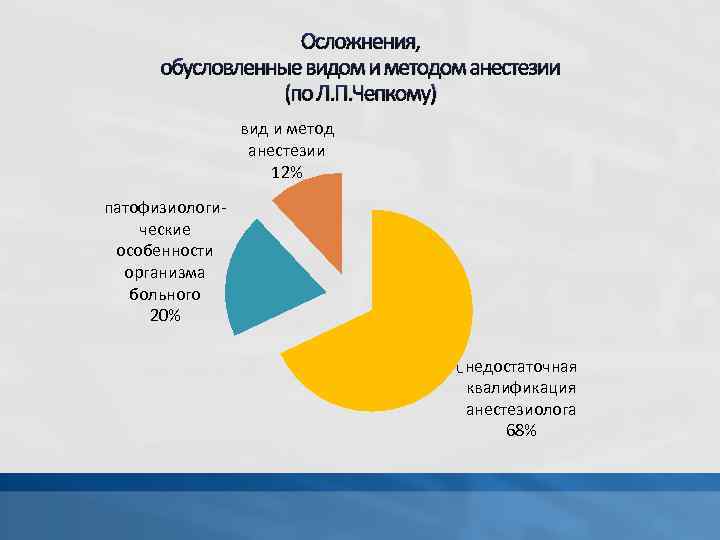 Осложнения, обусловленные видом и методом анестезии (по Л. П. Чепкому) вид и метод анестезии