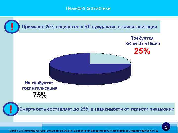 Немного статистики ! Примерно 25% пациентов с ВП нуждаются в госпитализации Требуется госпитализация 25%