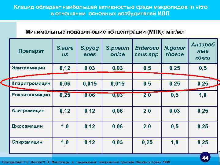  Клацид обладает наибольшей активностью среди макролидов in vitro в отношении основных возбудителей ИДП