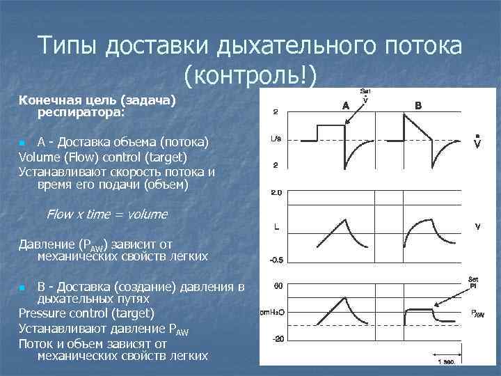 Типы доставки дыхательного потока (контроль!) Конечная цель (задача) респиратора: A - Доставка объема (потока)