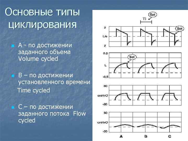 Основные типы циклирования n n n А - по достижении заданного объема Volume cycled