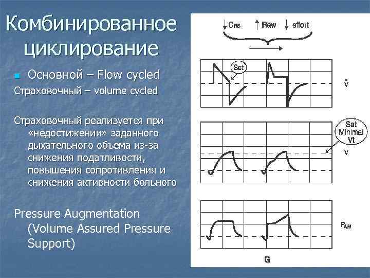 Комбинированное циклирование n Основной – Flow cycled Страховочный – volume cycled Страховочный реализуется при