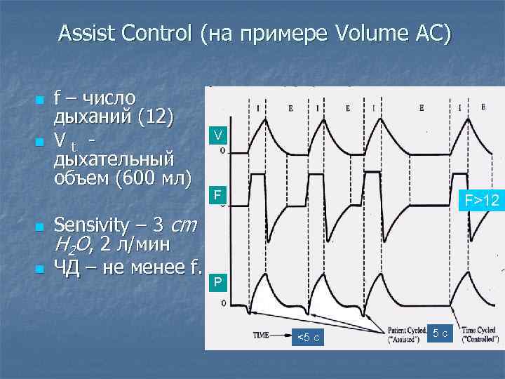 Assist Control (на примере Volume AC) n n f – число дыханий (12) Vt