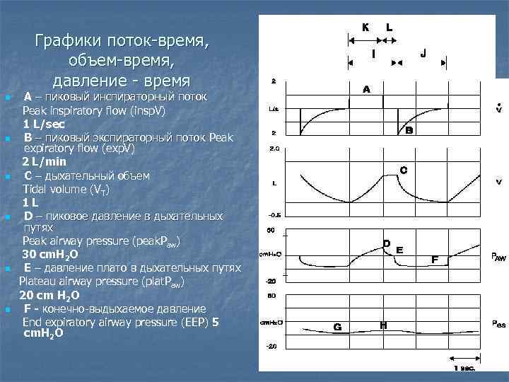 Графики поток-время, объем-время, давление - время n n n A – пиковый инспираторный поток