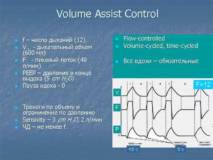 Volume Assist Control n n n f – число дыханий (12) V t -