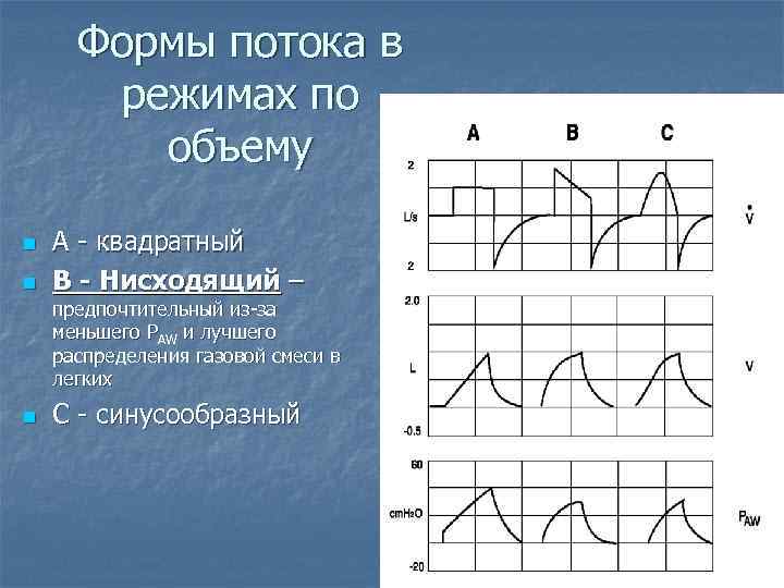 Формы потока в режимах по объему n n А - квадратный В - Нисходящий