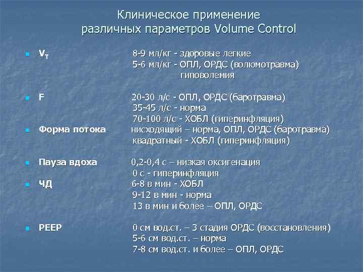 Клиническое применение различных параметров Volume Control n VT 8 -9 мл/кг - здоровые легкие