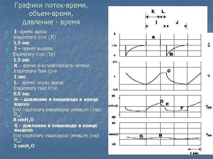 Графики поток-время, объем-время, давление - время n n n I- время вдоха Inspiratory time