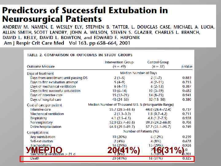 УМЕРЛО 20(41%) 16(31%) 
