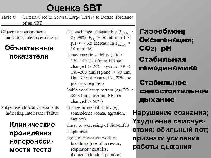 Оценка SBT Объективные показатели Газообмен; Оксигенация; СО 2; р. Н Стабильная гемодинамика Стабильное самостоятельное