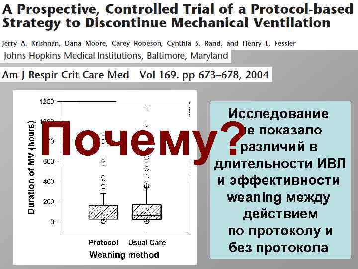 Исследование не показало различий в длительности ИВЛ и эффективности weaning между действием по протоколу