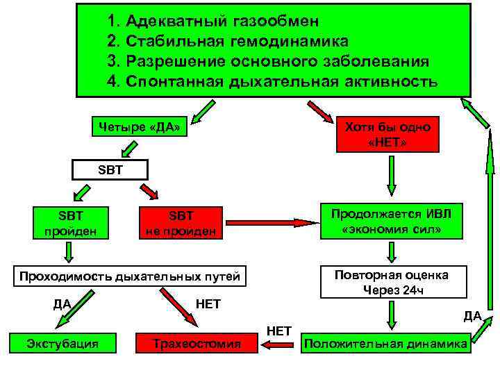 1. Адекватный газообмен 2. Стабильная гемодинамика 3. Разрешение основного заболевания 4. Спонтанная дыхательная активность