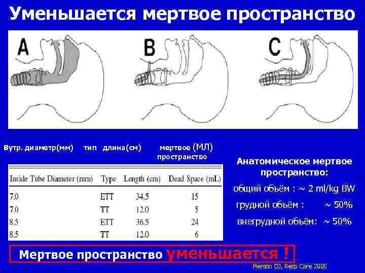 Уменьшается мертвое пространство Вутр. диаметр(мм) тип длина(см) мертвое (МЛ) пространство Aнатомическое мертвое пространство: общий