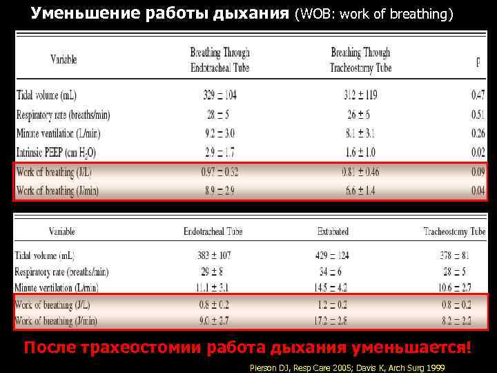 Уменьшение работы дыхания (WOB: work of breathing) После трахеостомии работа дыхания уменьшается! Pierson DJ,