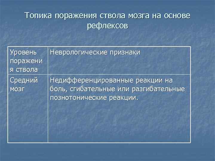 Топика поражения ствола мозга на основе рефлексов Уровень поражени я ствола Средний мозг Неврологические