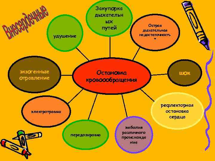 Закупорка дыхательн ых путей удушение экзогенные отравление Острая дыхательная недостаточность * Остановка кровоообращения шок