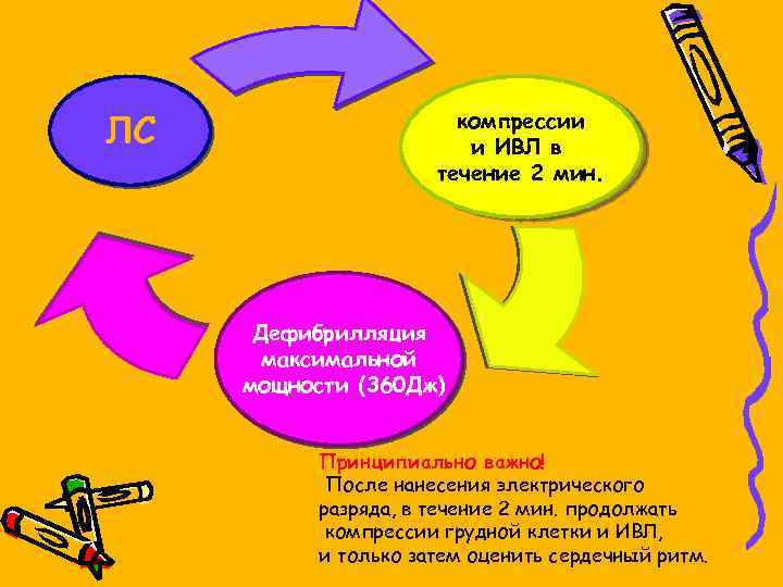 ЛС компрессии и ИВЛ в течение 2 мин. Дефибрилляция максимальной мощности (360 Дж) Принципиально
