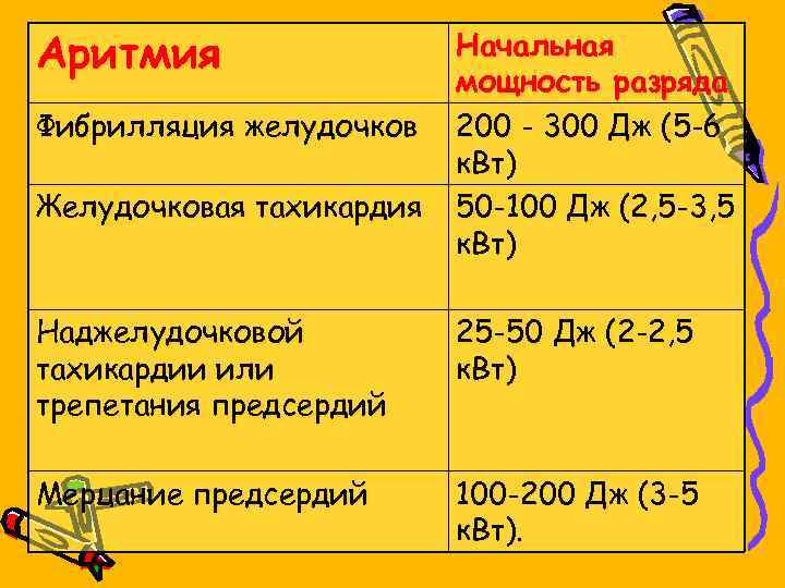 Аритмия Фибрилляция желудочков Желудочковая тахикардия Начальная мощность разряда 200 - 300 Дж (5 -6