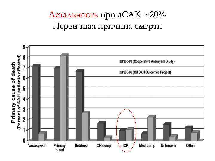 Летальность при а. САК ~20% Первичная причина смерти 
