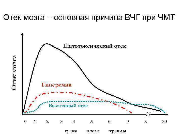 Отек мозга – основная причина ВЧГ при ЧМТ Отек мозга Цитотоксический отек Гиперемия Вазогенный