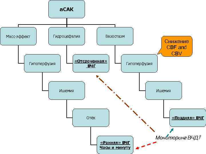 а. САК Масс-эффект Гидроцефалия Вазоспазм «Отсроченная» ВЧГ Гипоперфузия Снижение CBF and CBV Гипоперфузия Ишемия
