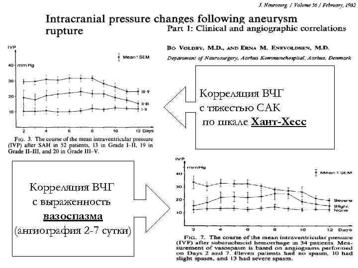 Корреляция ВЧГ с тяжестью САК по шкале Хант-Хесс Корреляция ВЧГ с выраженность вазоспазма (ангиография